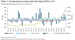 Спрос на золото в США вырос на 110%. В чём причина?