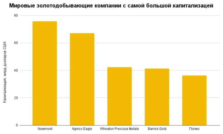 Миллиарды в руде: самые дорогие золотодобывающие компании мира