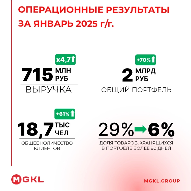 #MGKL: Операционные результаты за январь 2025 года - рост выручки в 4,7 раза!