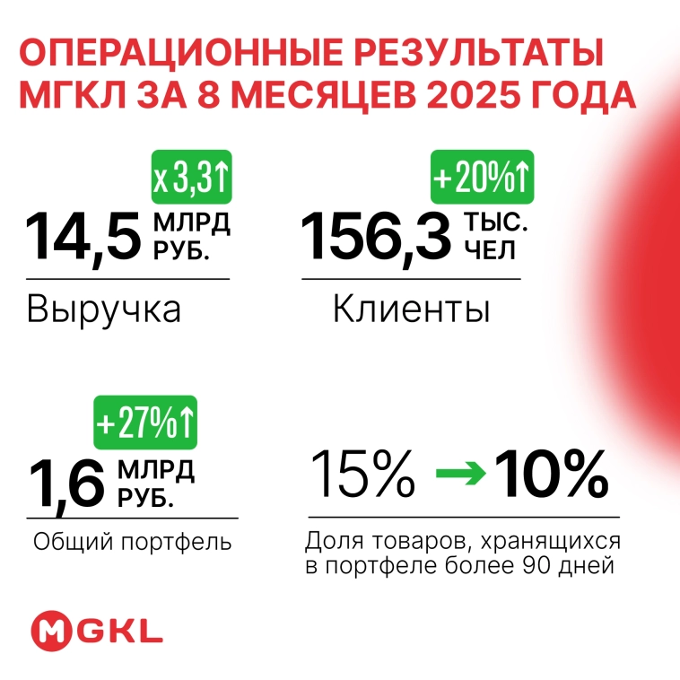 📈 Выручка МГКЛ за 8 месяцев — 14,5 млрд рублей (х3,3 к АППГ)