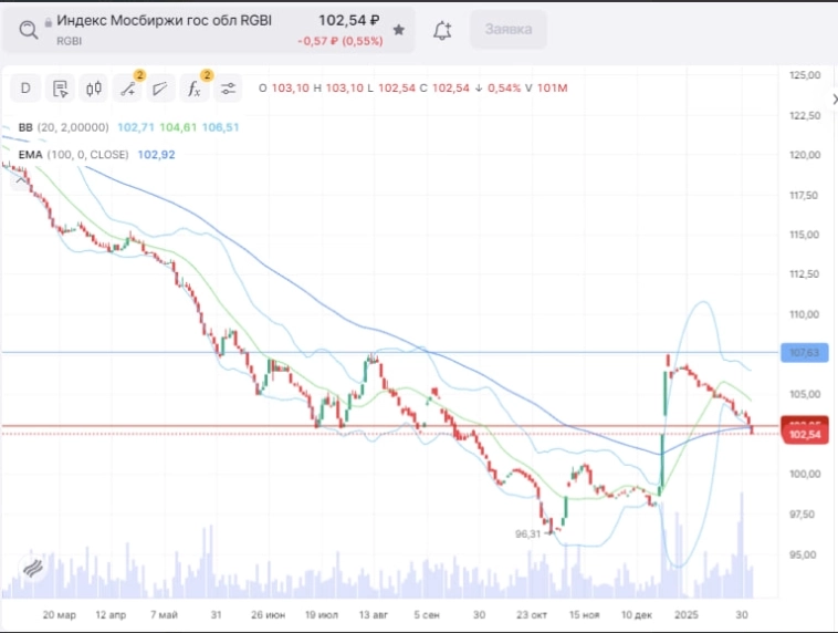 Облиги продолжают лить Облиги продолжают лить