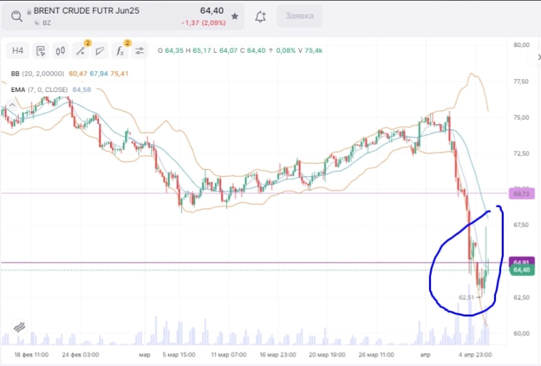 Нефть нарисовала шпильку Нефть нарисовала шпильку