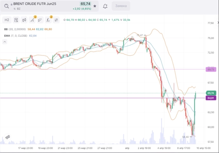Нефть отскочила выше 60$