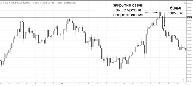 Ложный пробой в техническом анализе