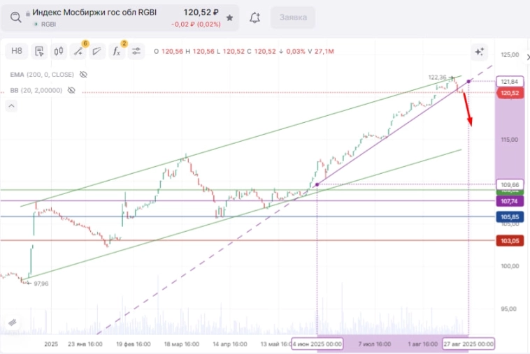 Облигации дальше вверх или вниз ?