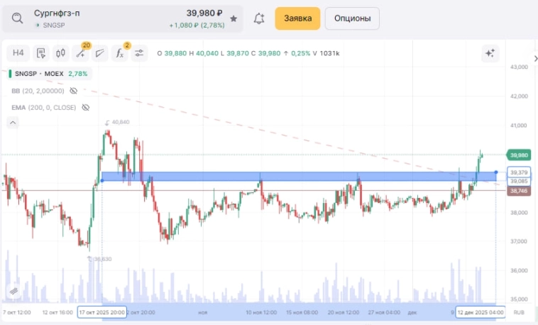 Сургут полетел вслед за валютой Сургут полетел вслед за валютой