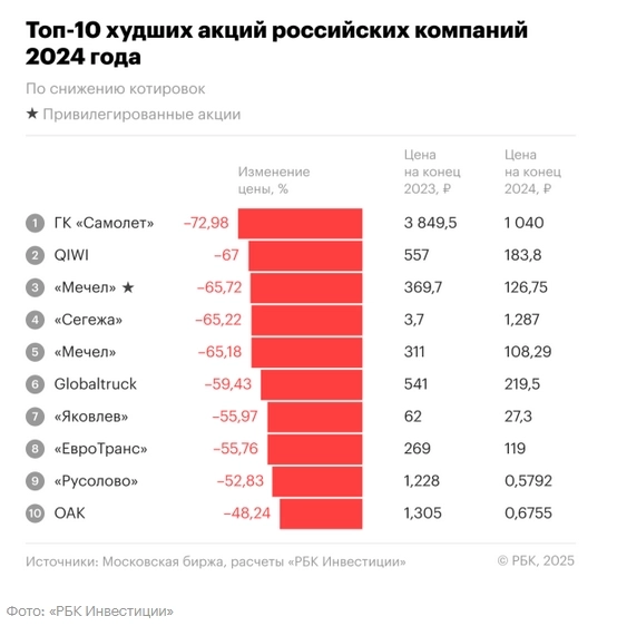 Про лучшие и худшие акции 2024 года