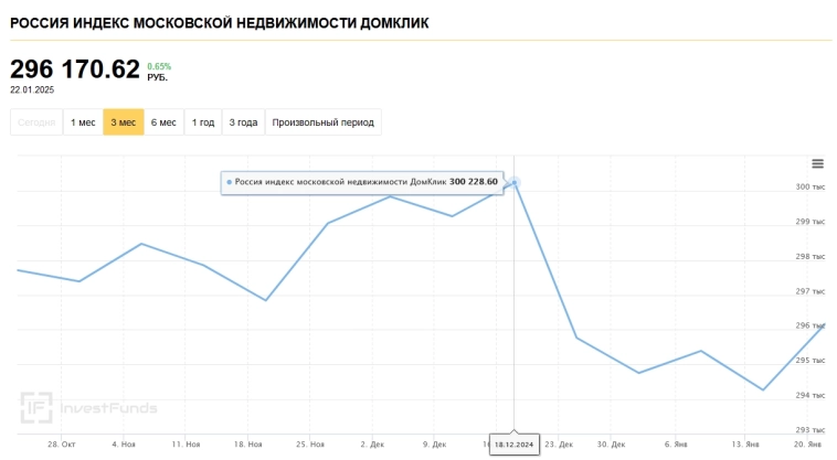 Про стоимость квадратного метра московской недвижимости и индекс на нее