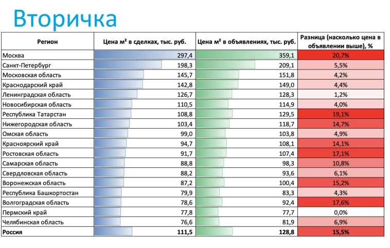 Про стоимость квадратного метра московской недвижимости и индекс на нее