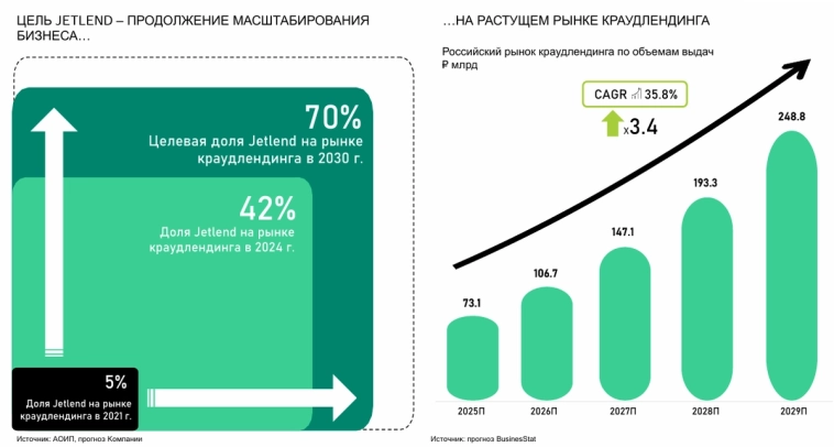 Jetlend выходит на IPO