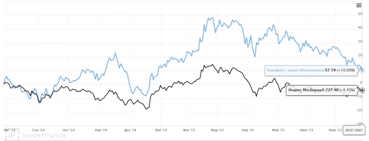 Про Аэрофлот и его акции на фоне хакерской атаки