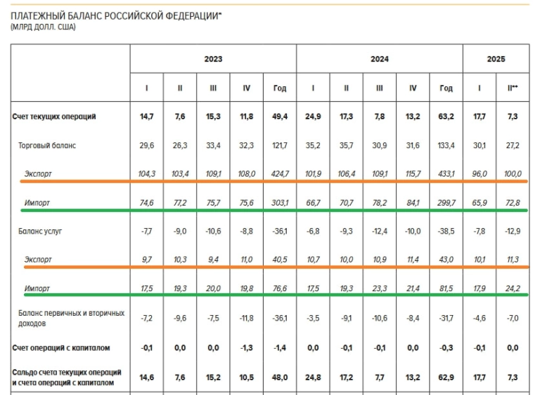 Про текущее сальдо торгового баланса простыми словами, ну и про курс доллара Про текущее сальдо торгового баланса простыми словами, ну и про курс доллара