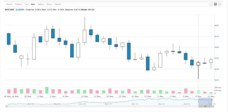 Разные котировки у брокера и Мосбиржи