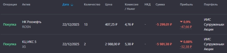 Закинул 22.12.2025 в копилку успешного успеха 11 400,08 рублей