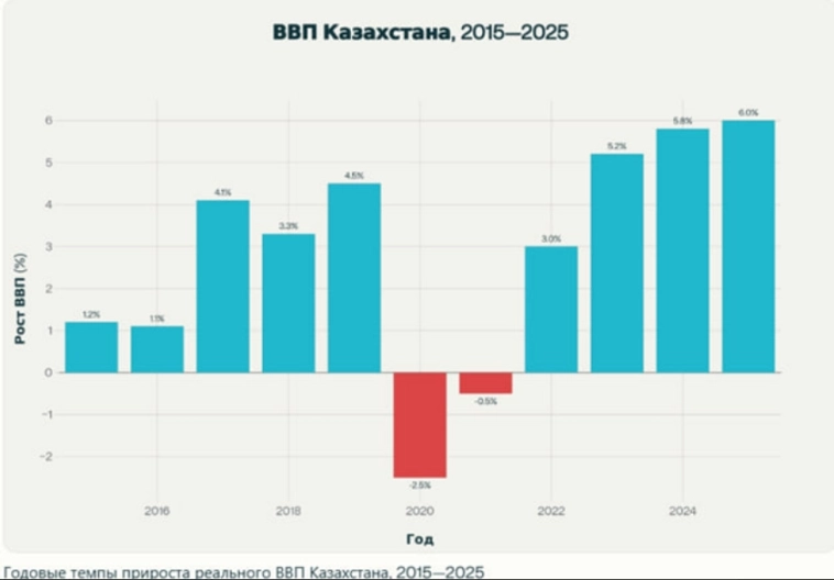 Казахстан, в чем здесь инвест идеи? Казахстан, в чем здесь инвест идеи?
