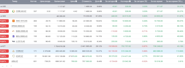 Казахстан, обзор портфеля и инвест идеи