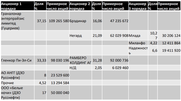 Русснефть 500? Русснефть 500?