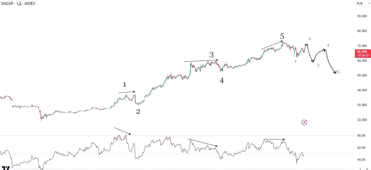 СургутП упал на 48% с моего поста о том, что эта акция рухнет, и что дальше? СургутП упал на 48% с моего поста о том, что эта акция рухнет, и что дальше?