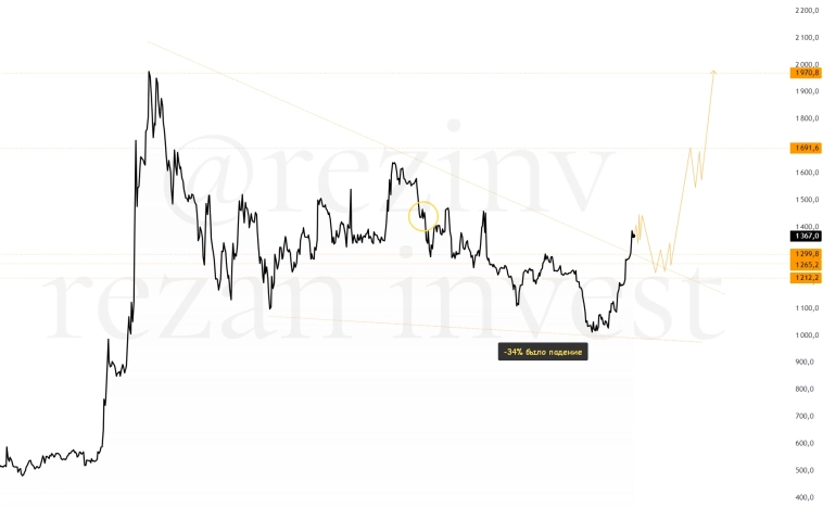 SFIN - рост прибыли в 4 раза даст рост котировок на 41% SFIN - рост прибыли в 4 раза даст рост котировок на 41%