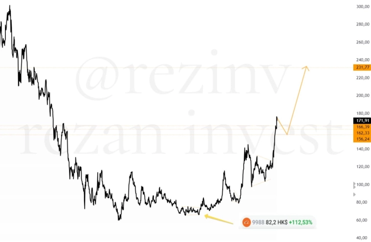 Алибаба. Рост по всем фронтам. Алибаба. Рост по всем фронтам.