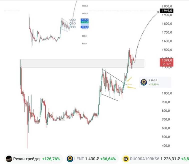 Лента +63.5% за год по сигналу.