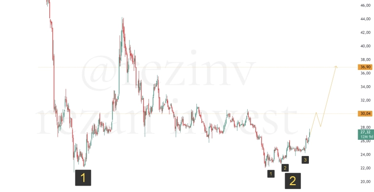 IRKT вижу четкое двойное дно IRKT вижу четкое двойное дно