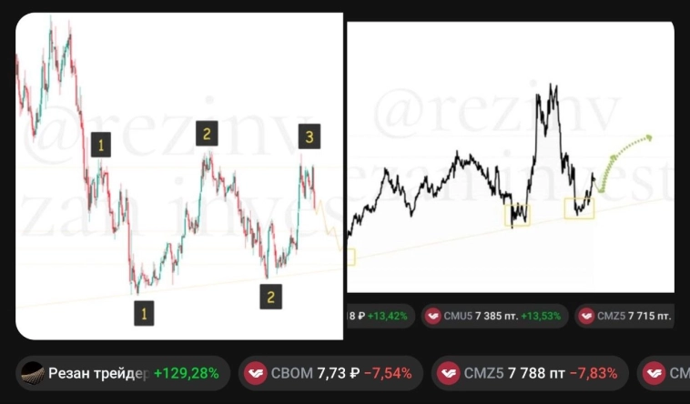 CBOM +7.5% по шортам. CBOM +7.5% по шортам.