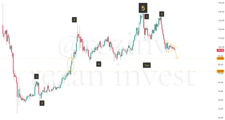 RENI падает сильнее остальных.