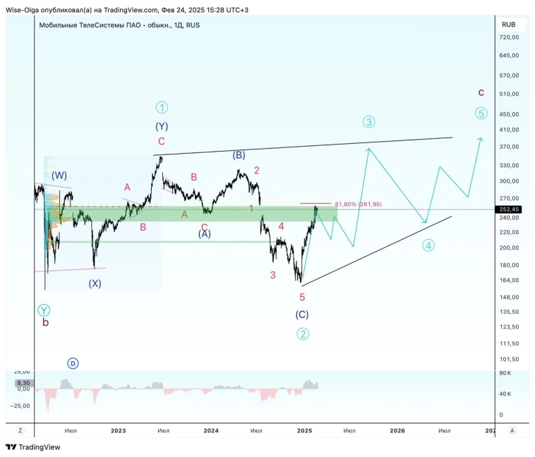 ☎️ МТС. Идеальное место, чтобы начать коррекцию.