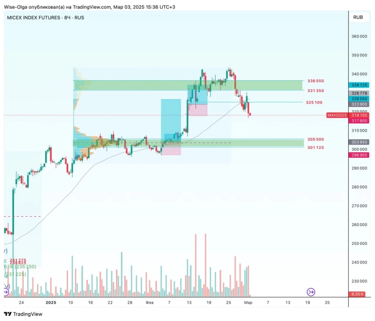 🇷🇺 Коррекция в ММВБ продолжится.