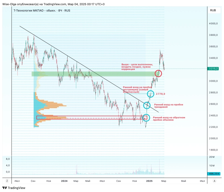 📌 Как определить идеальный момент входа в рынок?