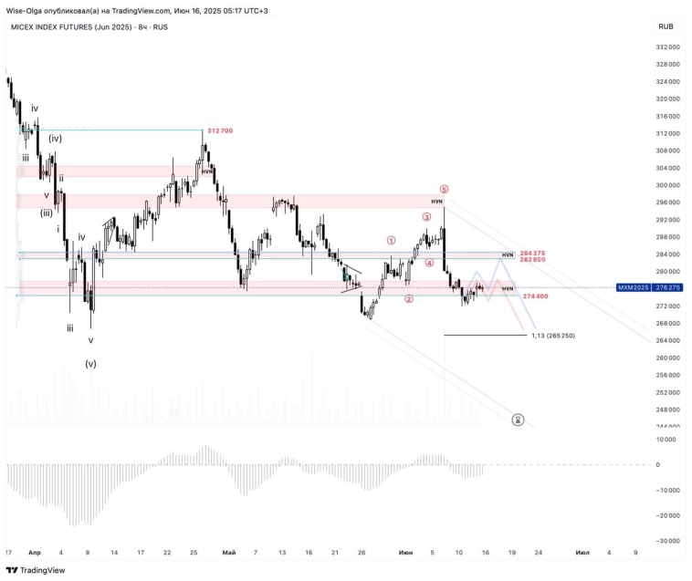🇷🇺 ММВБ. Следим за коррекцией. 🇷🇺 ММВБ. Следим за коррекцией.