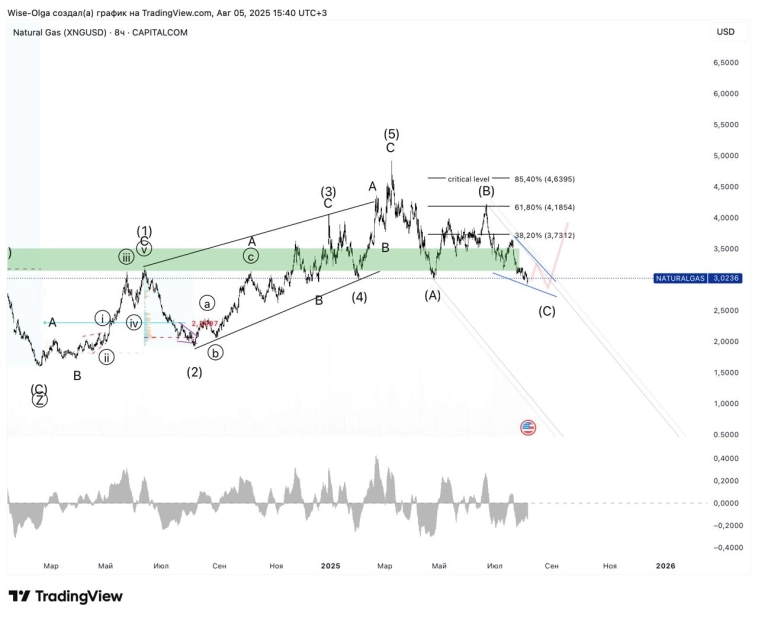 🔋 Газ. В предверии разворота.