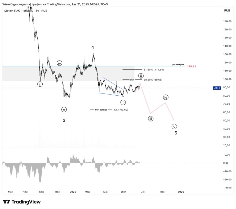 🇷🇺 Мечел. Ждать осталось недолго.