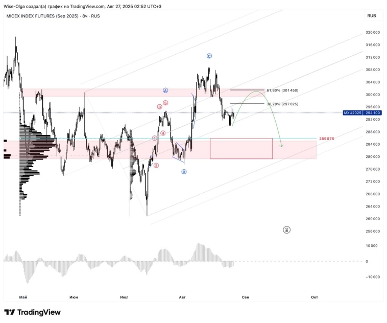 🇷🇺 ММВБ. Цели роста. 🇷🇺 ММВБ. Цели роста.