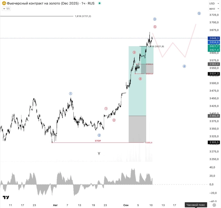 ✔️ Закрыты сделки по золоту. +8.11%