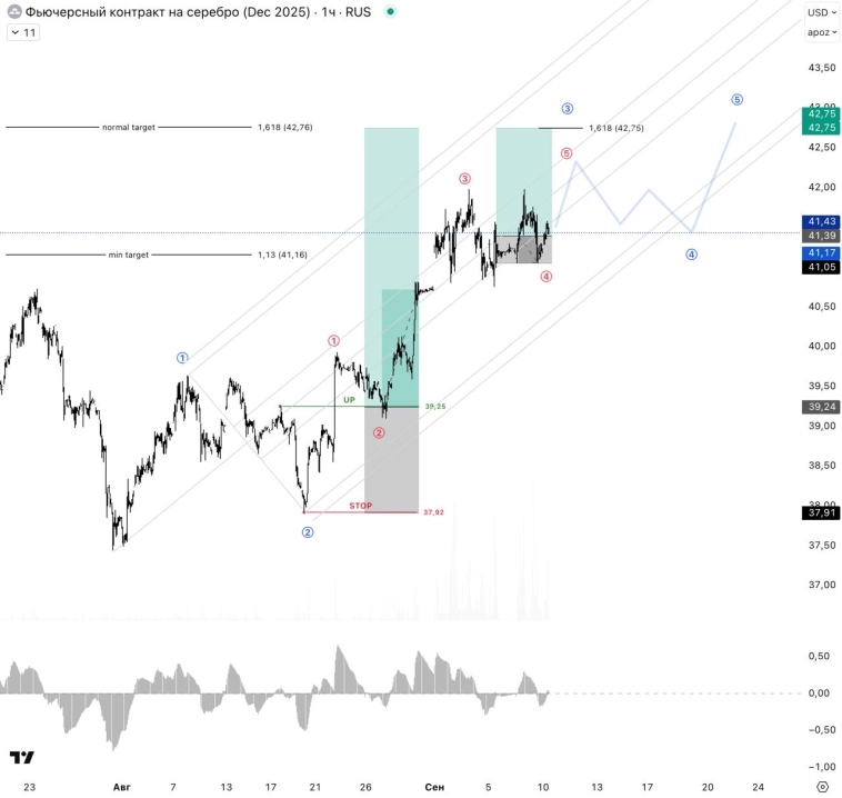 ⌛️ Продолжаем удерживать серебро. Уже +1.83% к депозиту.