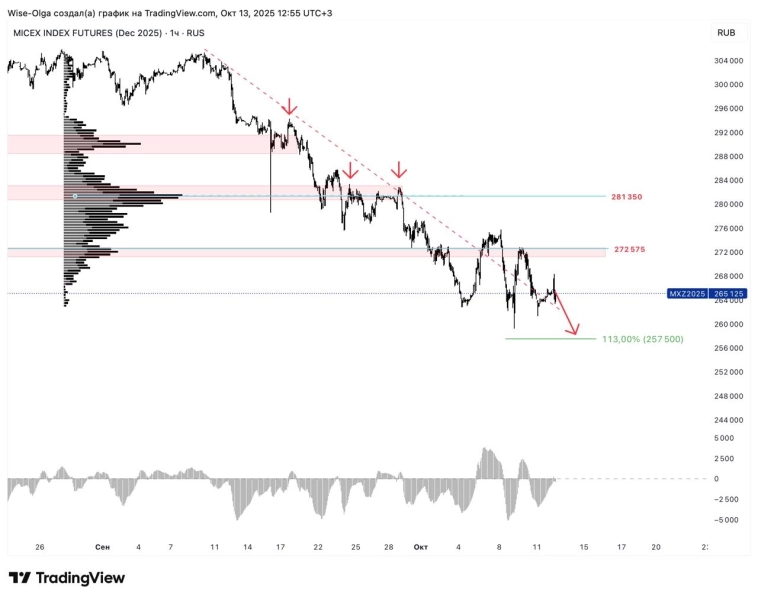 🇷🇺 ММВБ. Очередная слабость покупателей.