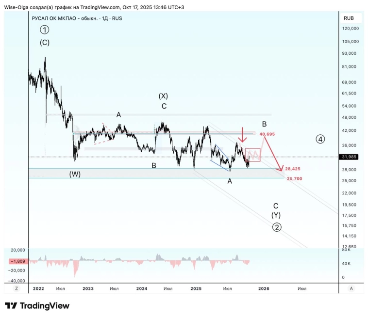 💡 Русал. Тестируем выход из вил. 💡 Русал. Тестируем выход из вил.