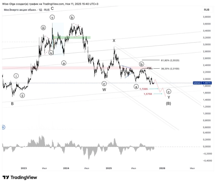 ⛽️ Мосэнерго. План прежний.