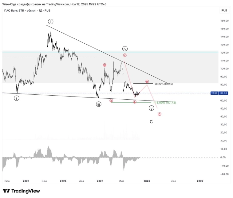 🏠 ВТБ. Цель прежняя.