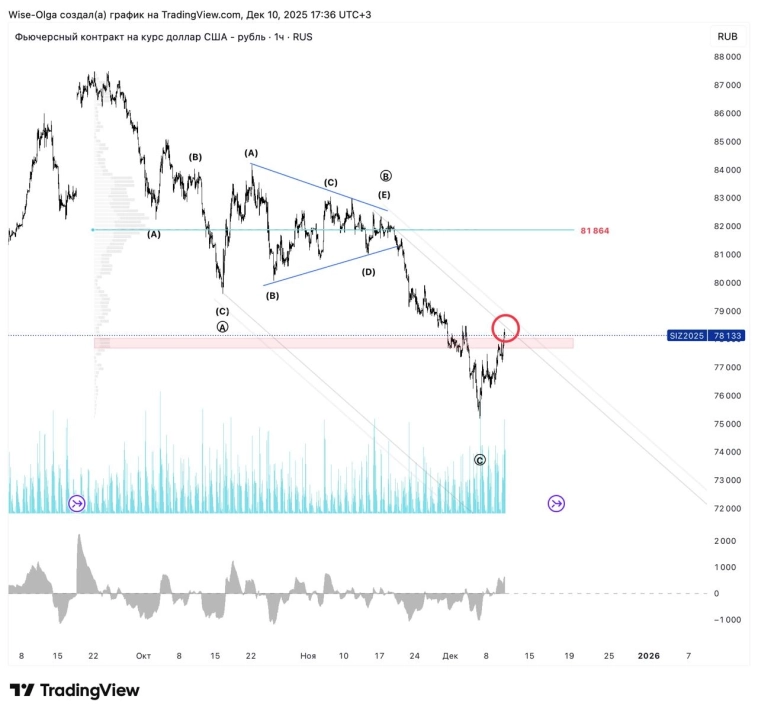 🗿 Рубль пытается развернуться.