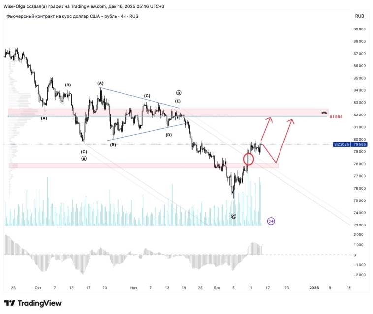 🗿 Оцениваем разворот в рубле. 🗿 Оцениваем разворот в рубле.