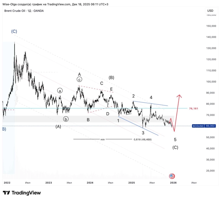 🛢 Нефть. Запомните эту цифру.