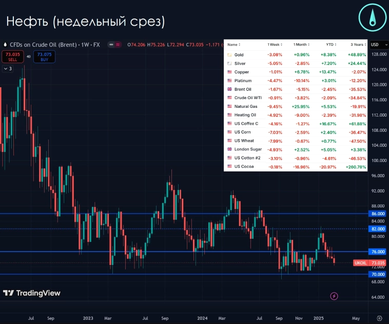 Еженедельный обзор рынков [Текст + Видео]: Инвесторы выкупают просадки акций. Депозитные ставки упали ниже 17%
