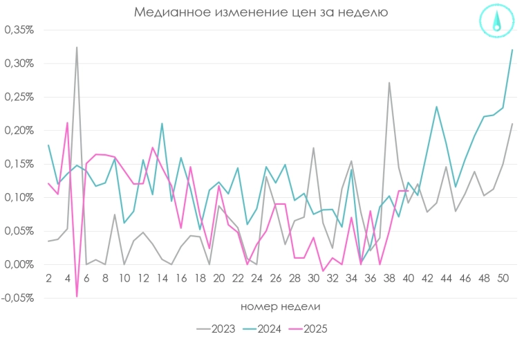 Медианная инфляция за неделю не выросла. Рост цен концентрирован. Медианная инфляция за неделю не выросла. Рост цен концентрирован.
