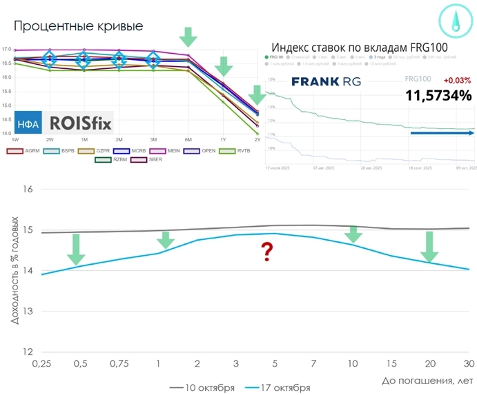 📰Еженедельный обзор рынков: Низкая ликвидность и депрессия инвесторов сформировали отскок рынка, а дальше?