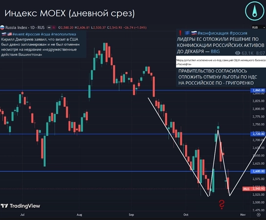 📰Еженедельный обзор рынков: Что скрывается за странным решением ЦБ по ключевой ставке?