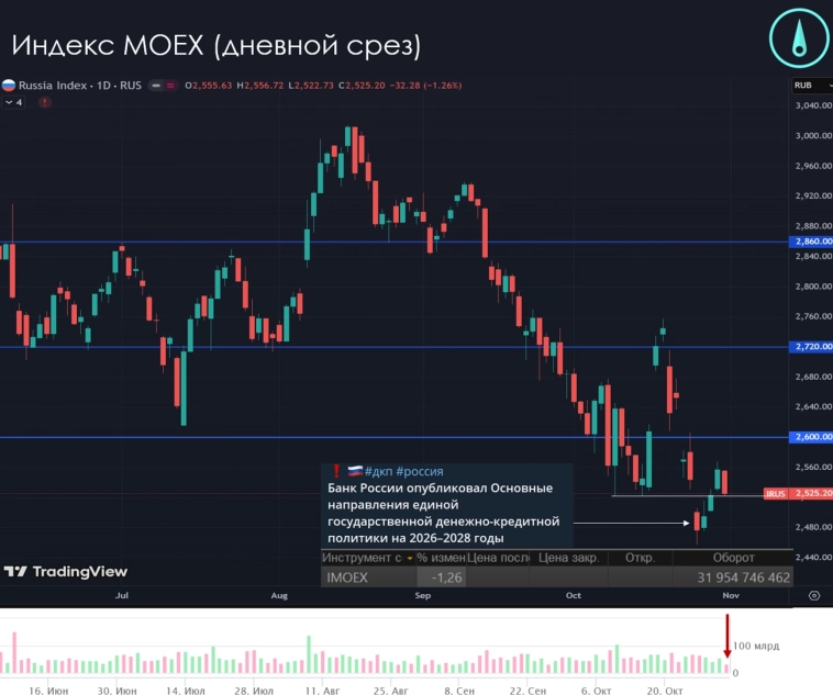 📰Обзор рынков за месяц: рубль в общемировом тренде, ОФЗ готовы расти дальше, акции не упали!