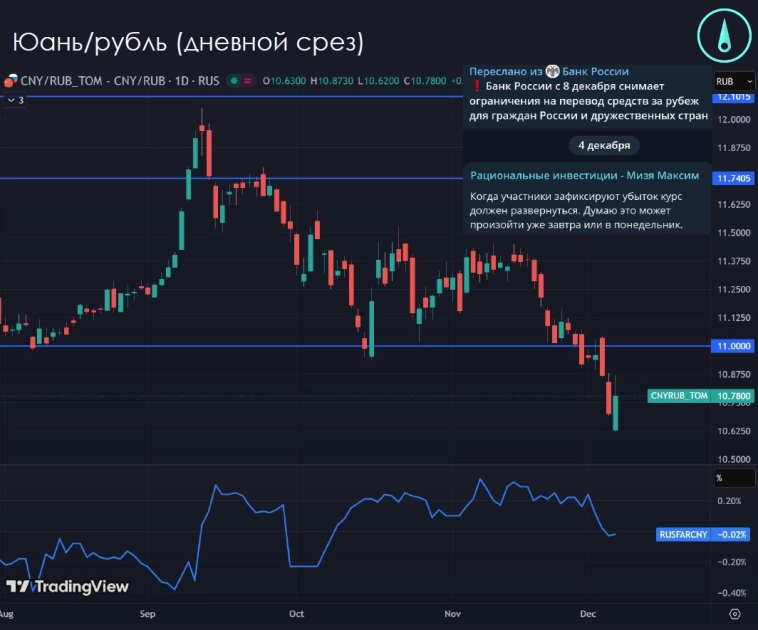 📰Еженедельный обзор рынков: Акции и ОФЗ выросли, спекулянты зафиксировали убытки от ставок на девальвацию